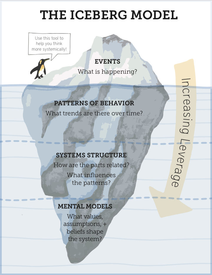 The Equally Famous Iceberg Model