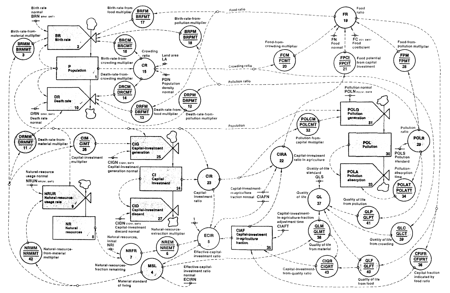 The Famous World3 Model